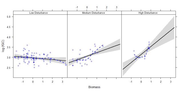Fig4_AllStudyArea_InteractionPlot